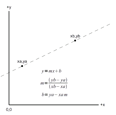 y = mx + b - What is Meaning of y = mx + b, How to Find Slope and Y -intercept