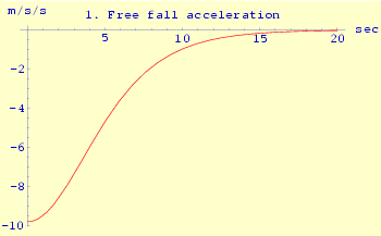Free fall acceleration-time graph
