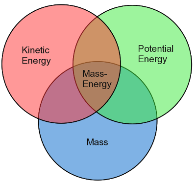 Gravity And Energy